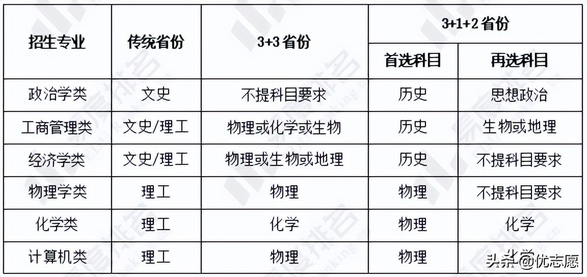 2022年兰州大学高校专项计划招生分析：部分专业文理兼招