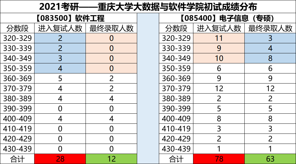 23届考研：重庆大学 大数据与软件学院 近三年考研报录数据分析