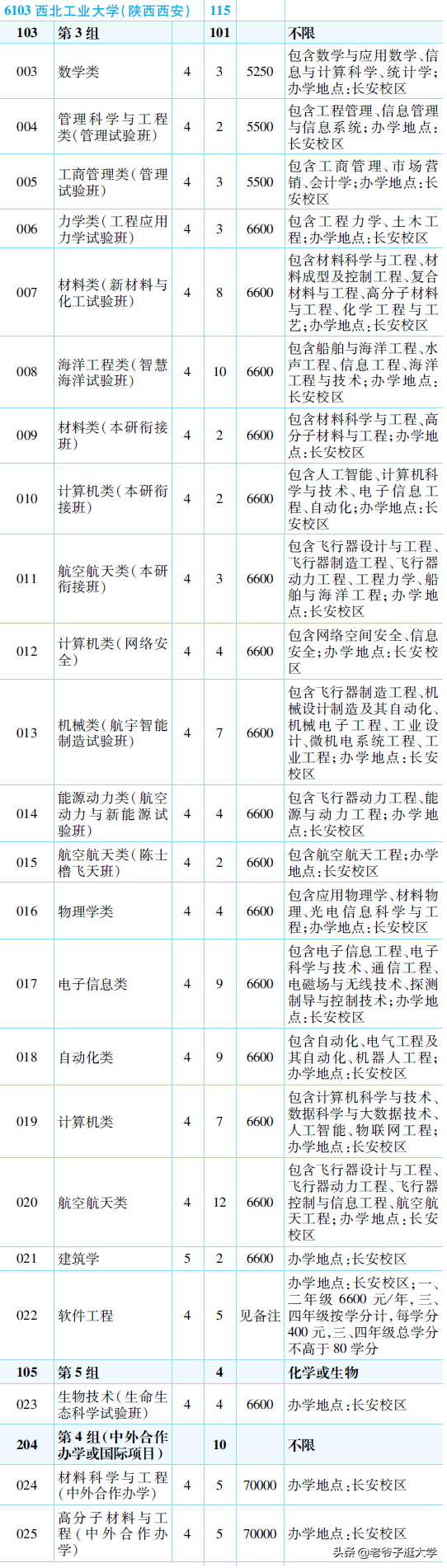 新高考100所热门高校2021年报录实况回顾·西北工业大学