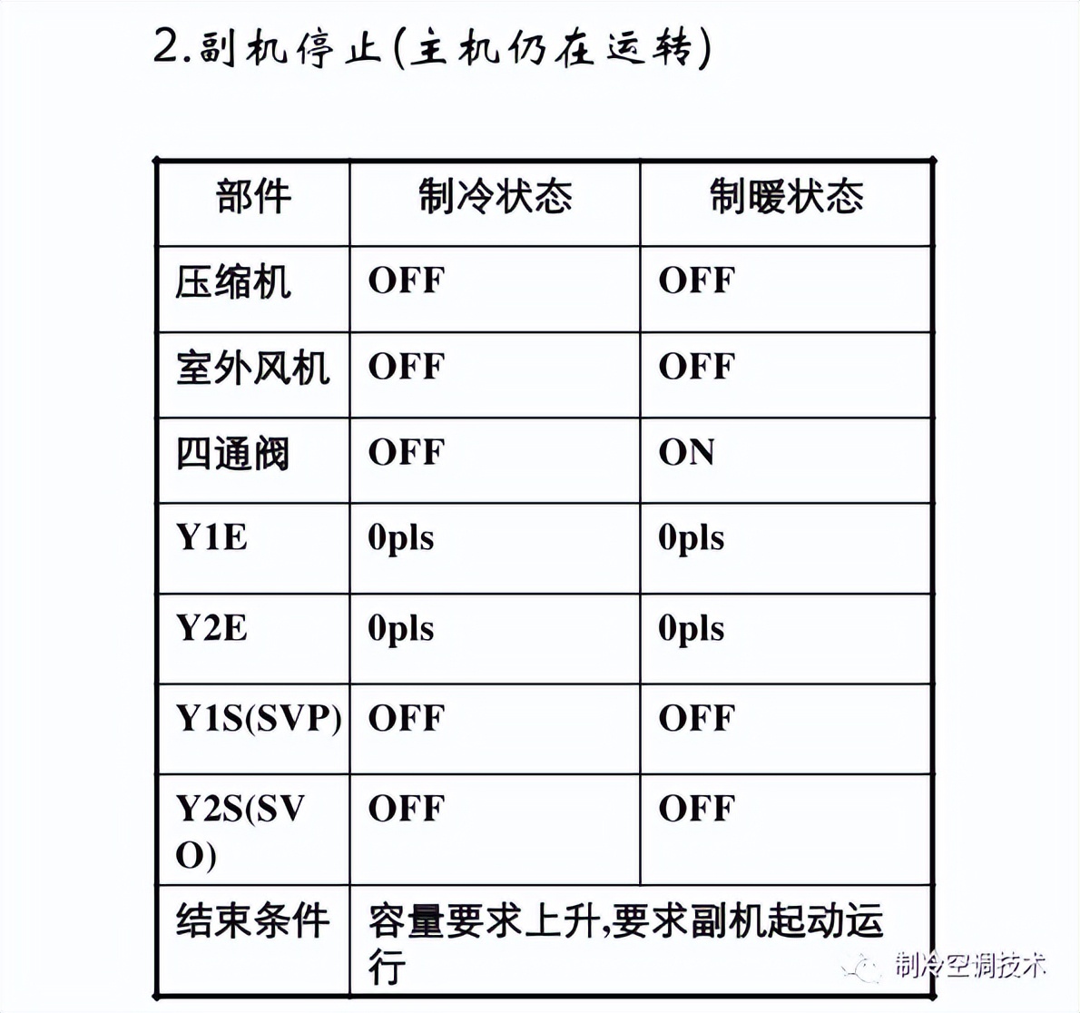 大金VRV故障代码、控制逻辑、故障实例、1000页技术维修手册