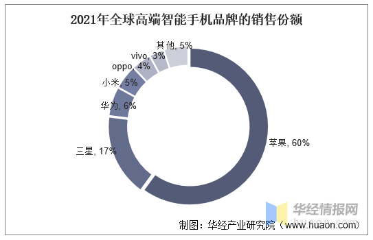 2021年全球及中国智能手机行业发展现状，高端机的需求不断提升