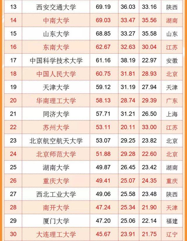 中国“百强大学