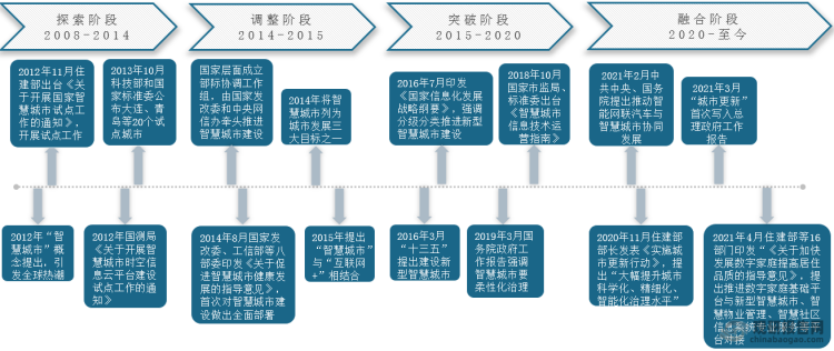 智慧城市行业发展现状 政策红利 新科技为产业发展打开蓝海市场