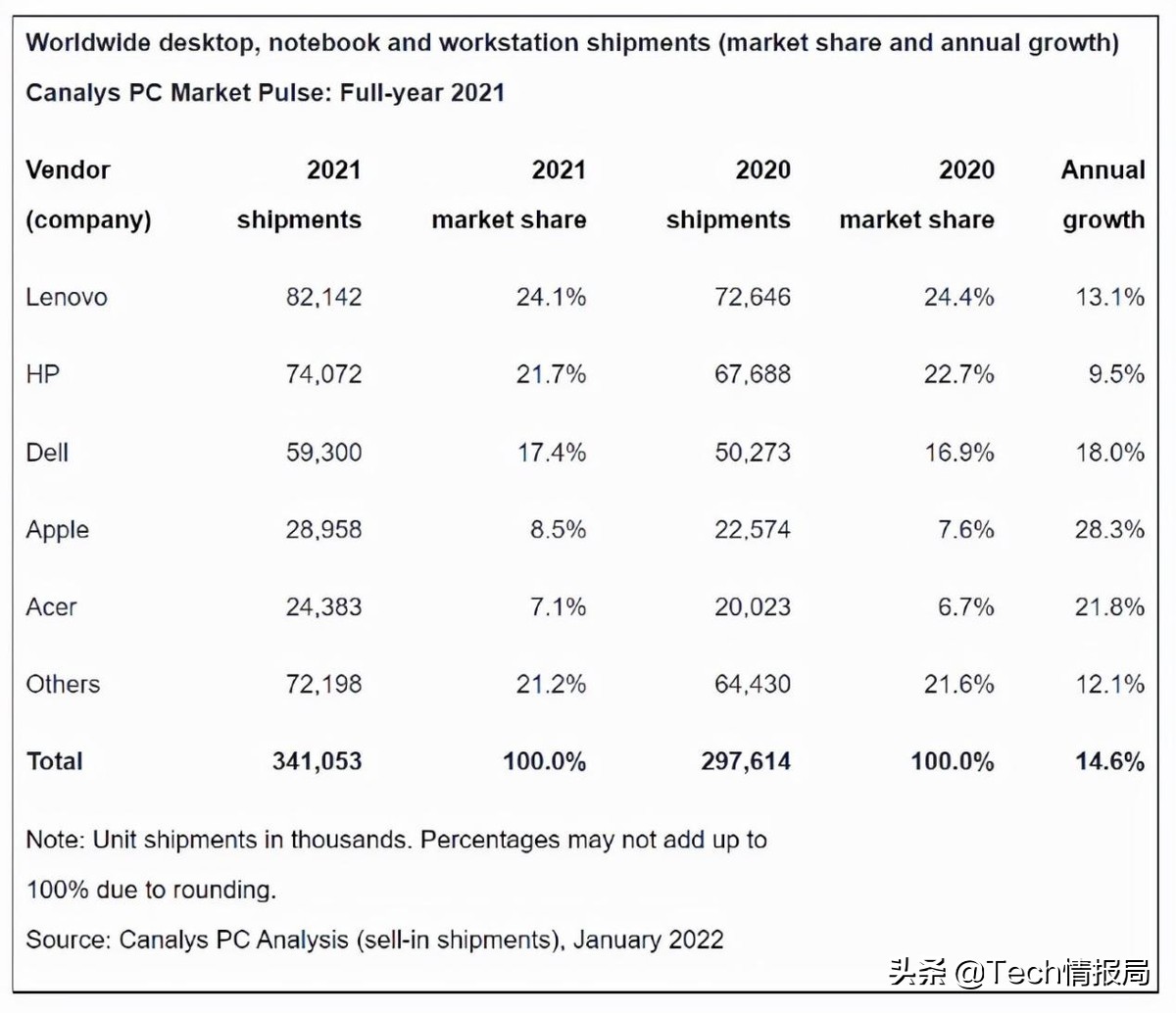 2021全球PC市场排名：联想依旧世界第一，苹果第四但增势迅猛