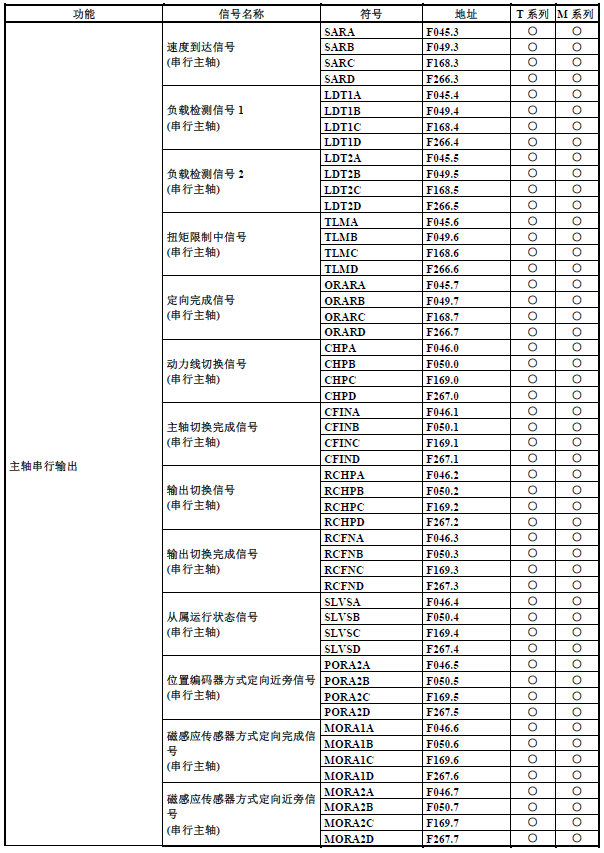 篮球中fg是什么意思(FANUC（发那科）PMC（PLC）基础介绍13：F地址与G地址)