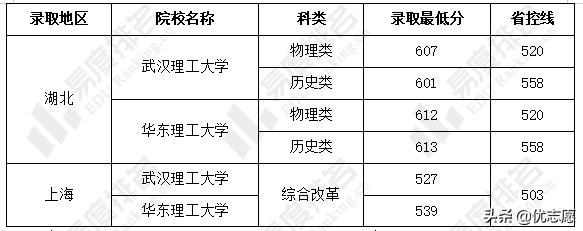 武汉理工大学和华东理工大学本科教学质量对比分析来啦
