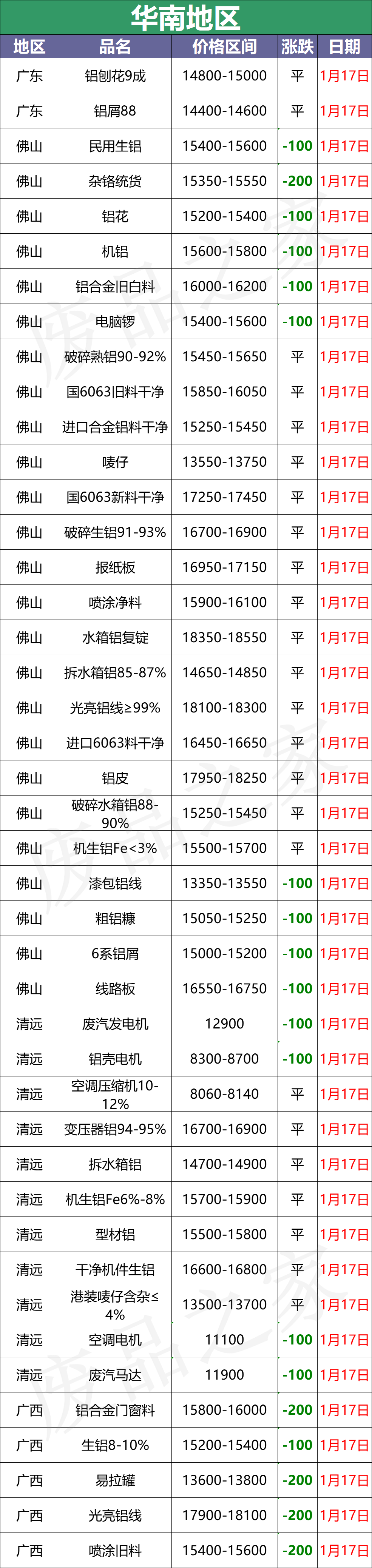 最新1月17日全国铝业厂家收购价格汇总（附价格表）