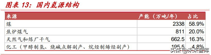 氢能源行业专题研究：氢能行业供应端全面梳理