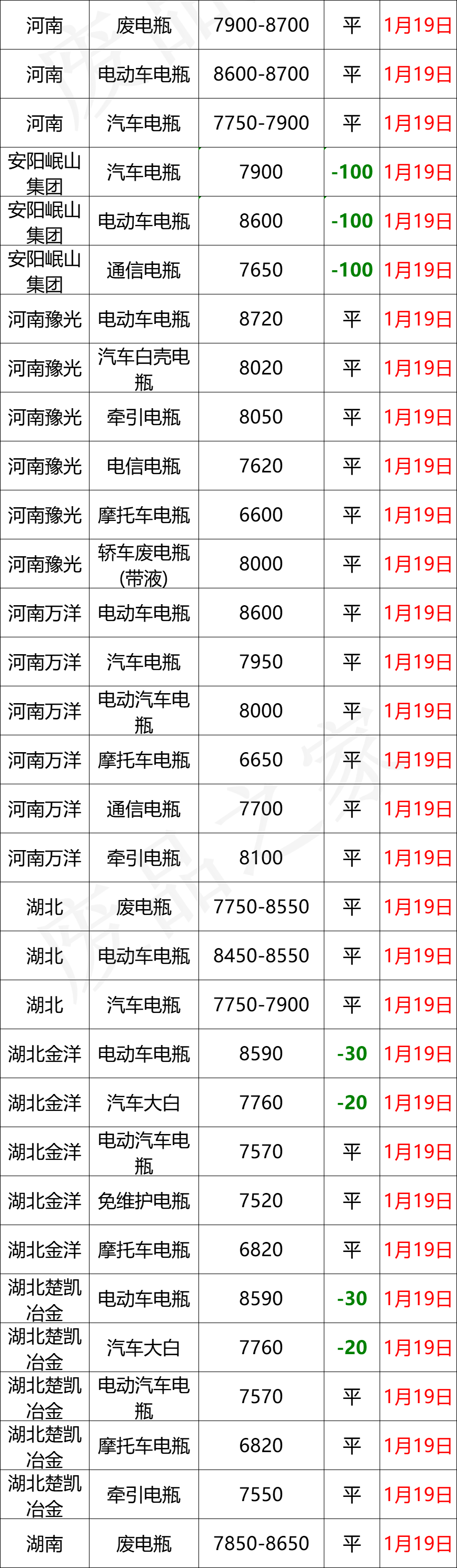 最新1月19日全国重点废电瓶企业参考价格汇总（附价格表）