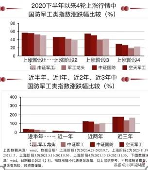 2022年，军工板块值得关注吗