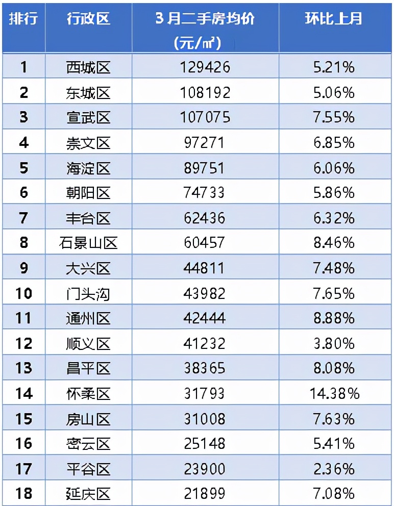 “317”新政5年记｜北京各区域房价变化 你家房子涨了吗？