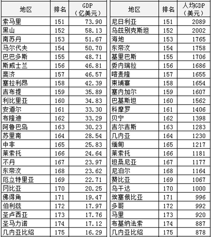 2021年世界各国gdp总量排名（2021年世界GDP排行榜）-第7张图片-华展网