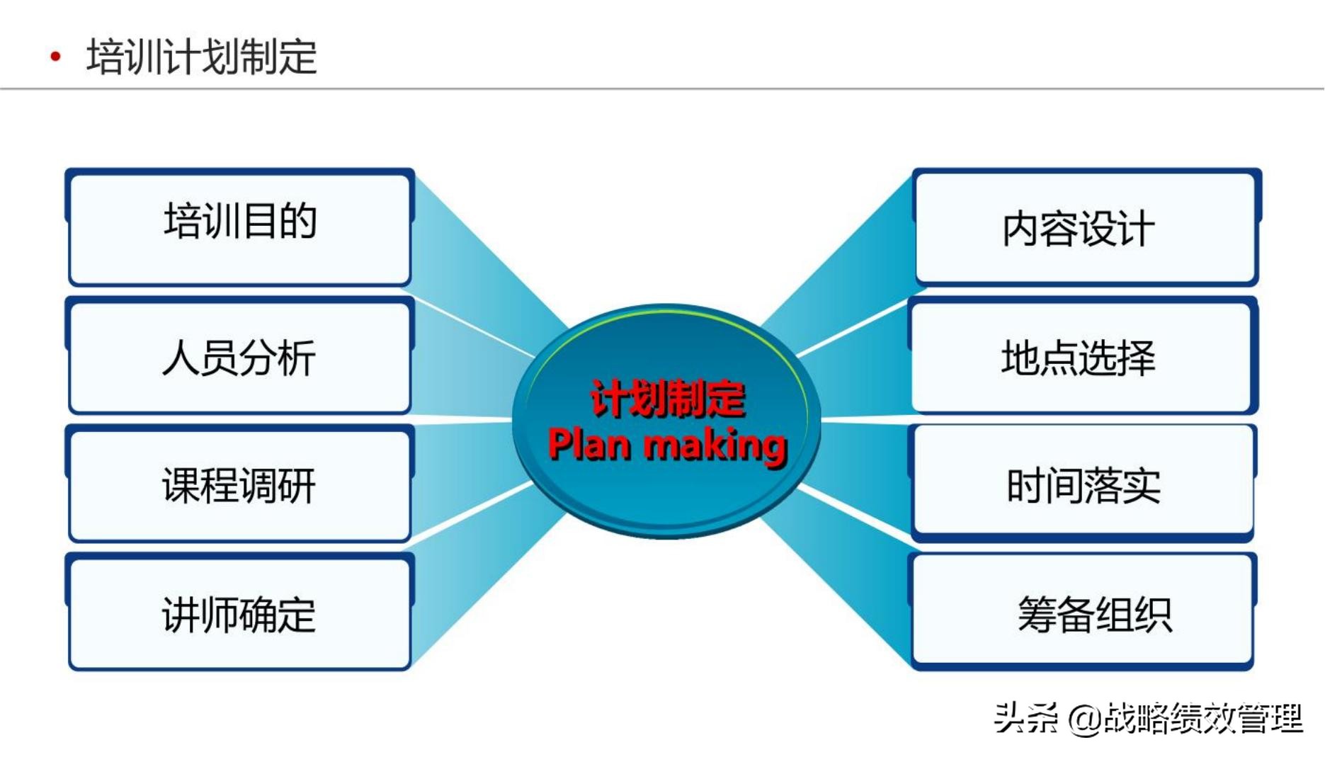 四步法构建企业培训体系