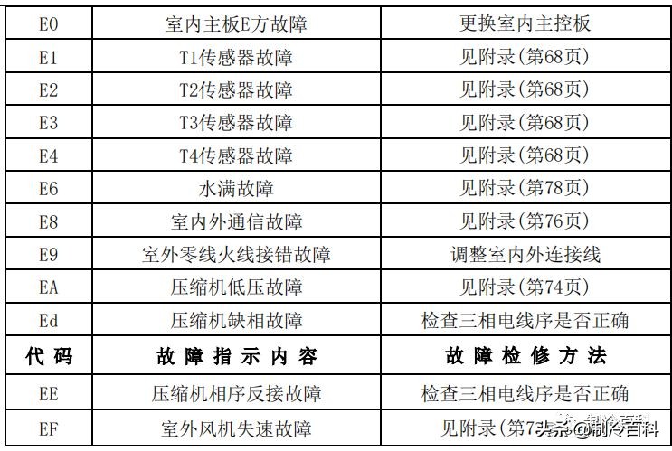 干货！美的空调技术维修手册大全