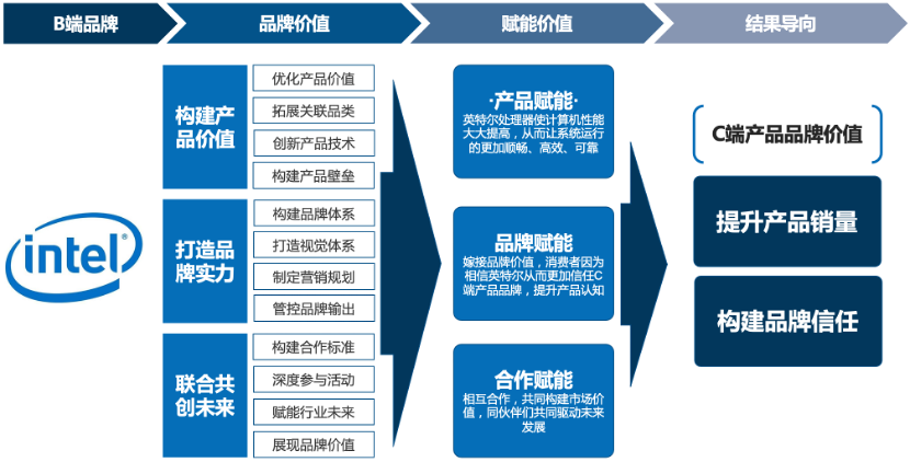 行舟品牌分析——B端品牌化核心是什么？