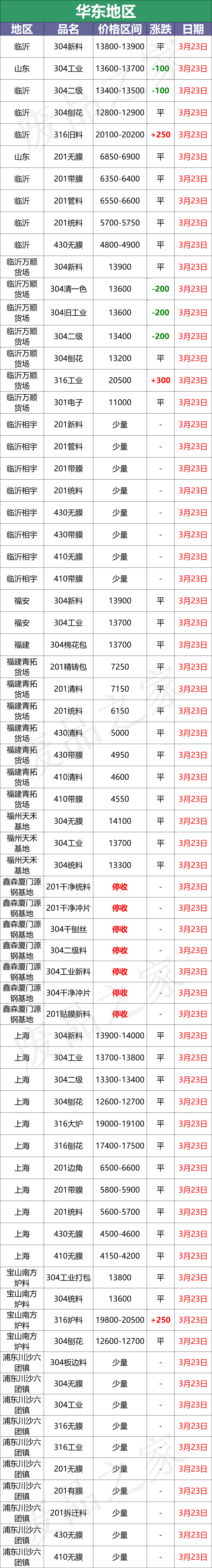 最新3月23日不锈钢基地报价参考价格汇总（附不锈钢价格表）