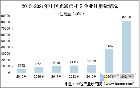 2021年中国光通信行业市场规模、相关企业注册量及市场竞争格局