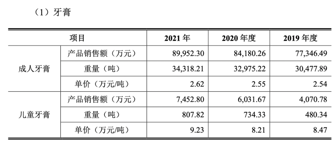 毛利超40%，曾推火锅味牙膏，冷酸灵母公司即将上市