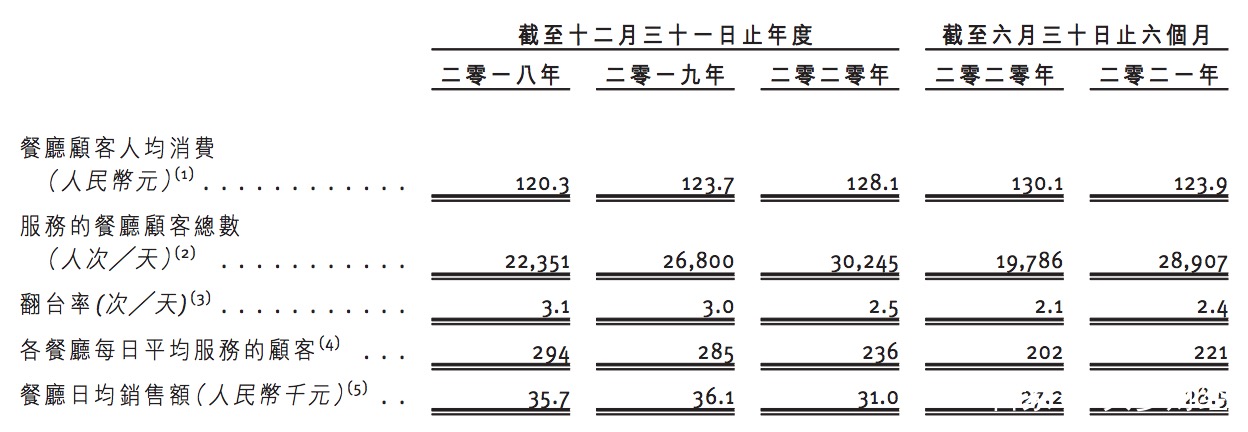 七欣天冲刺香港上市：翻台率远低于海底捞等，吃一顿不便宜