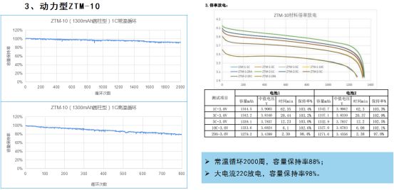 锂电材料迎突破：中天新能源推出锰酸锂新产品ZTM-10