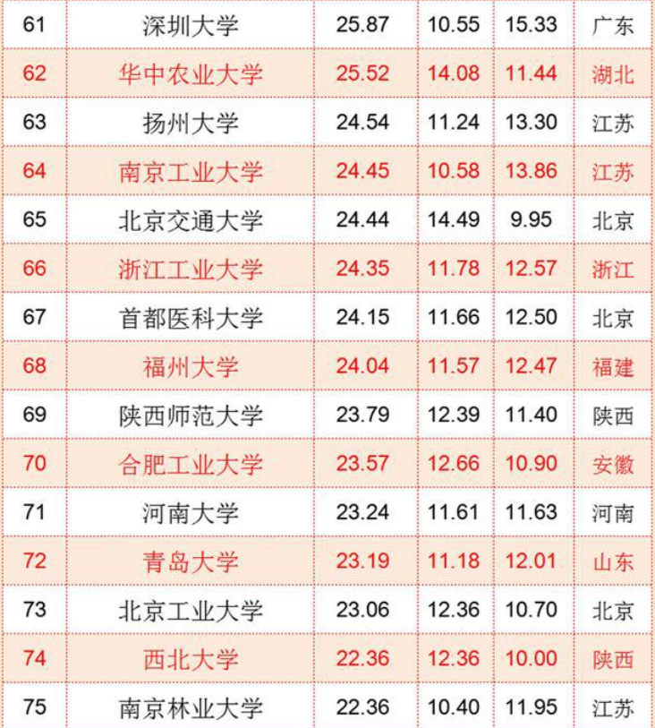 国内“百强高校”排名更新，上海交大无缘前三，南京大学仅排第七