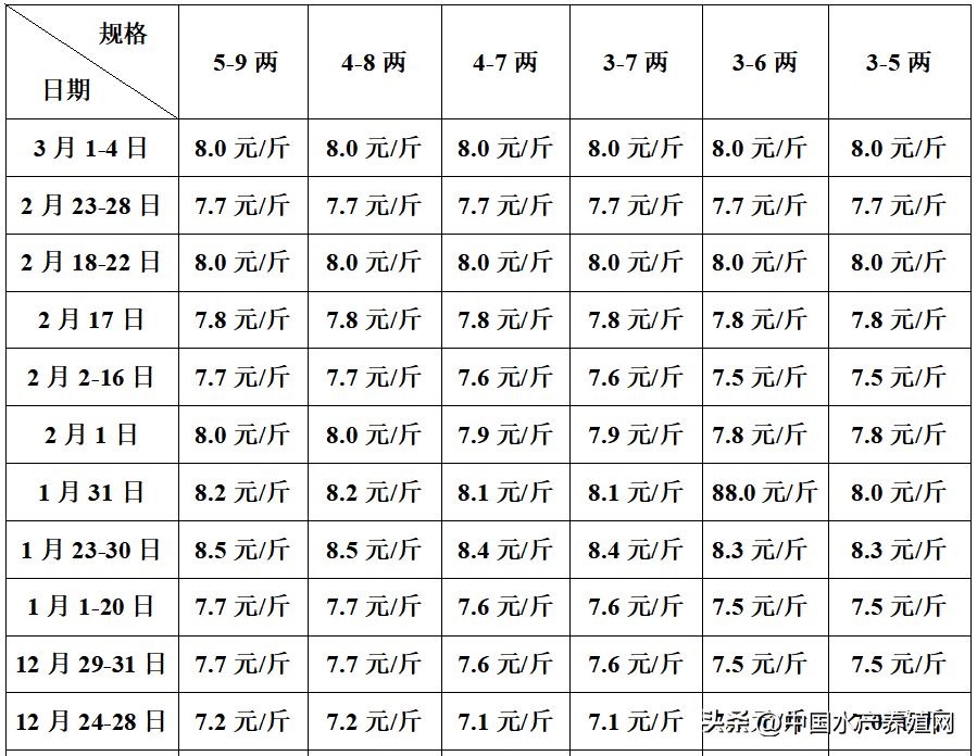 黑鱼跌成狗，养殖户血亏！对虾鳜鱼黄骨鮰鱼微跌，鲈鱼牛蛙微涨！