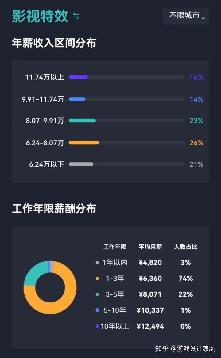 2022年美术生就业前景最好的4大专业