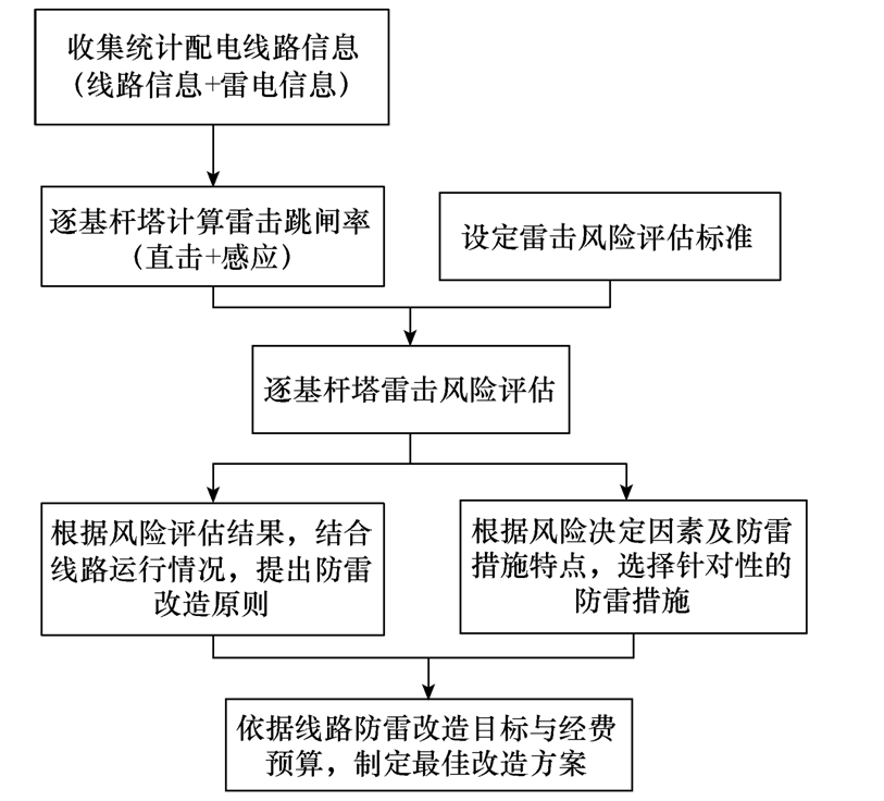 海南強雷區典型配電線路的差異化防雷措施