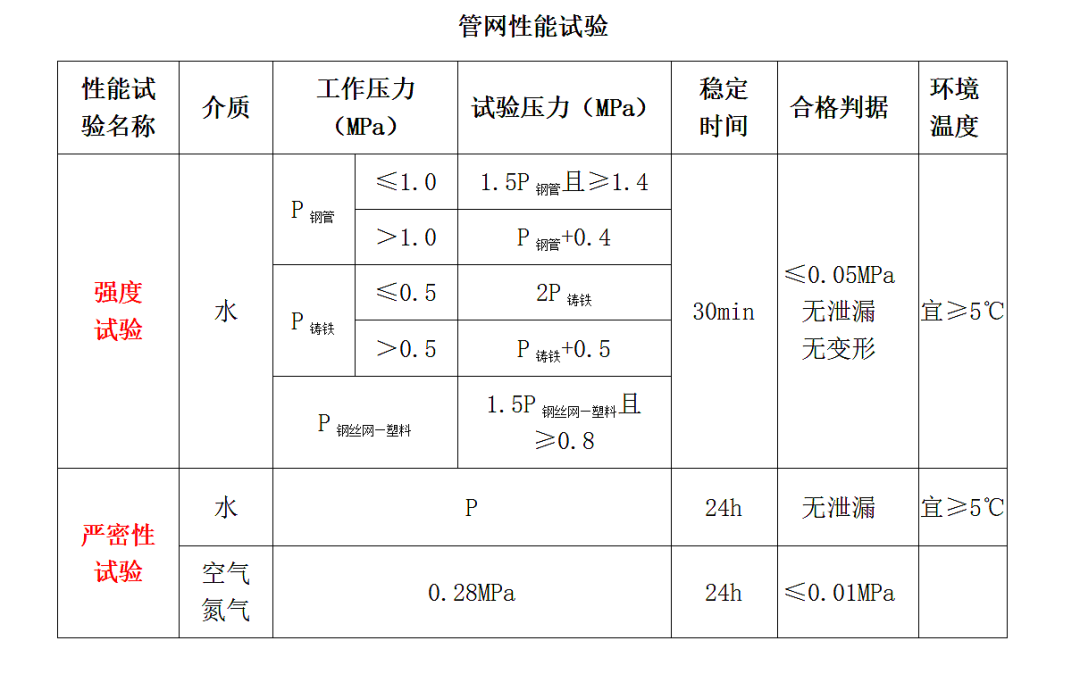 消防设施篇之流量、压力、管径、时间已汇总