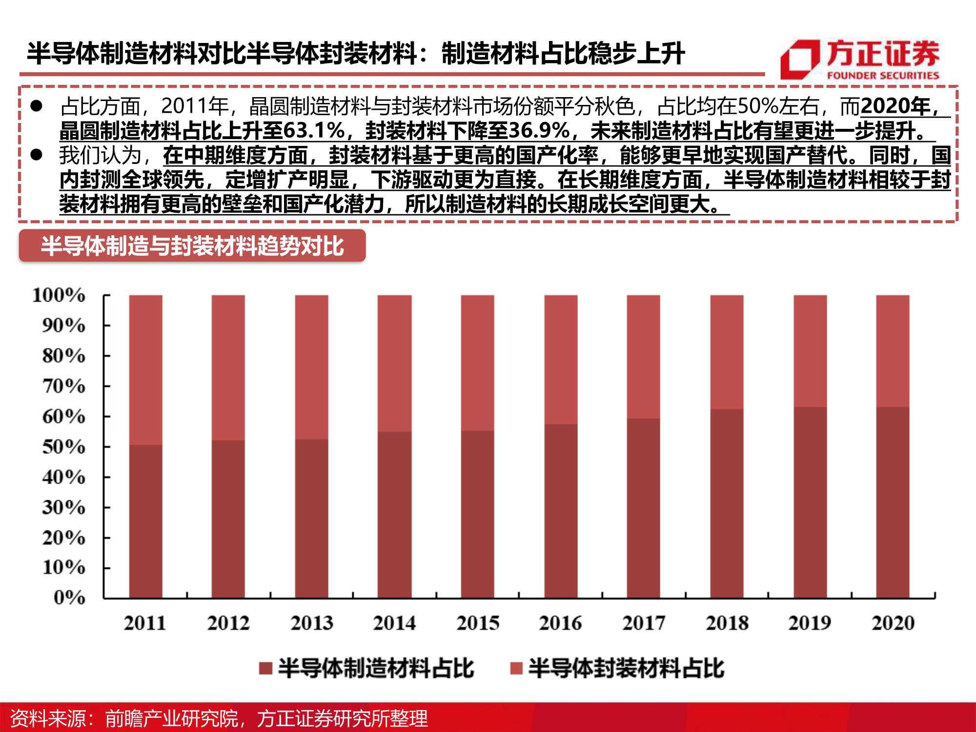 半导体材料研究框架系列，详解八大芯片材料（方正证券）