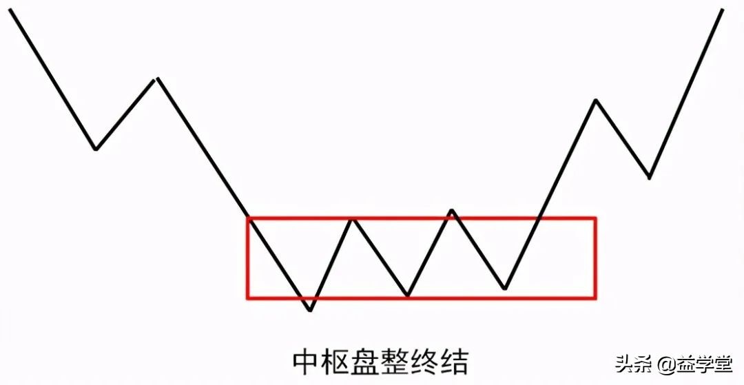 学会掌握这四种K线见底走势，助你轻松识别股票起涨点