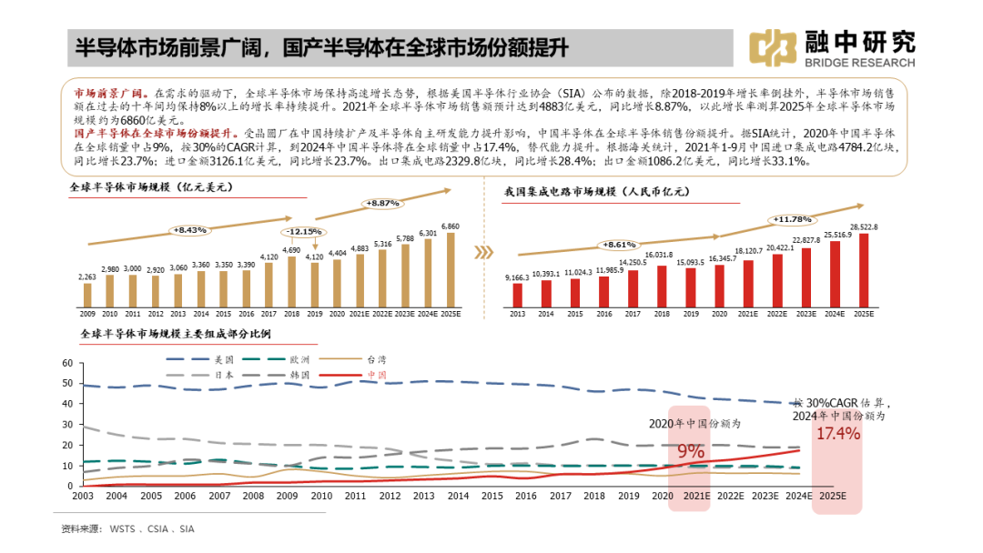 国内集成电路产业全景梳理
