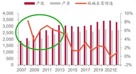 纯碱，今年的涨价是虚假繁荣吗？