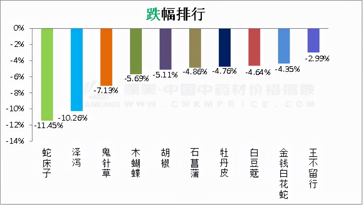 中药材日常分析：款冬新货价扬，半夏上新量大，香料补货好转