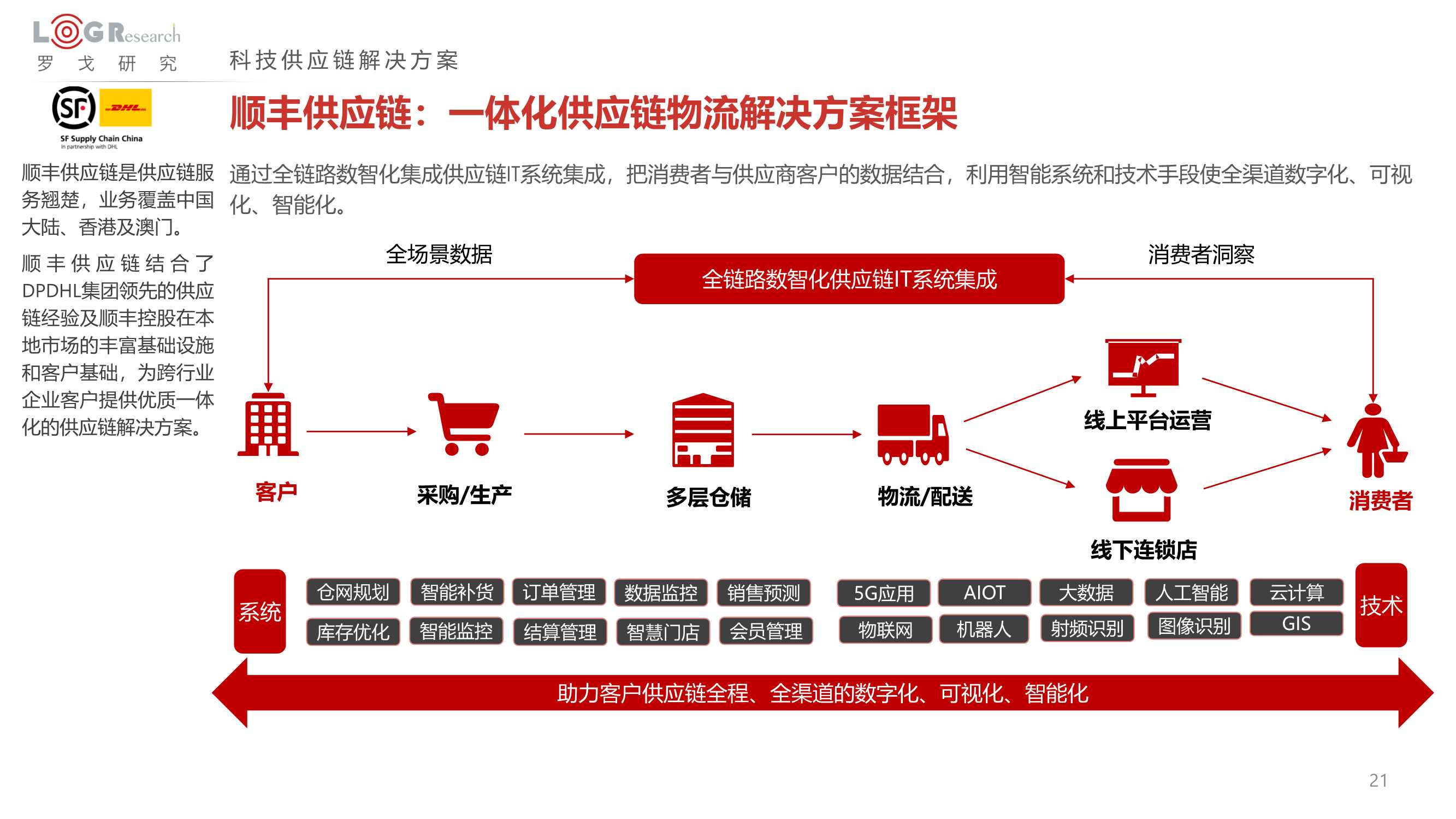 罗戈研究：2022中国供应链物流创新科技报告（328页）