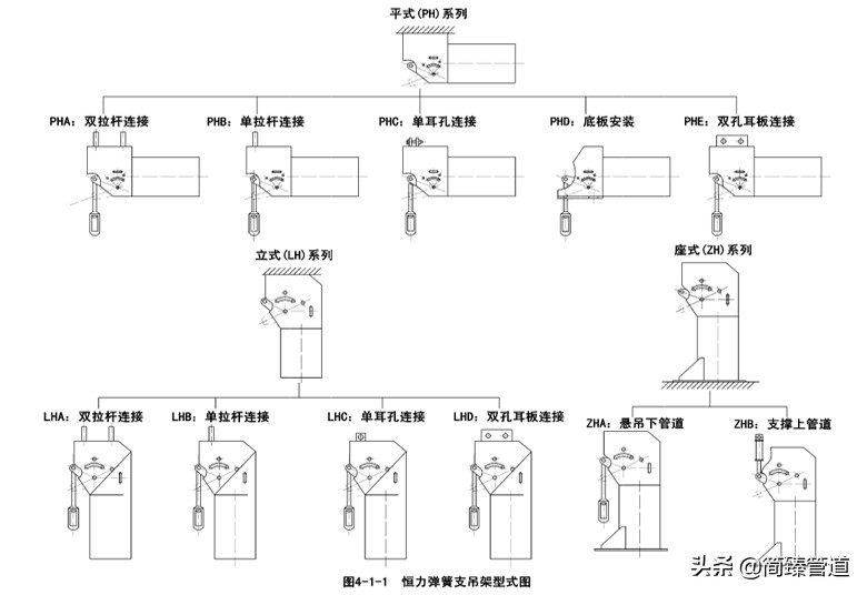 管道支吊架标准之4——PH、LH、ZH系列恒力弹簧支吊架