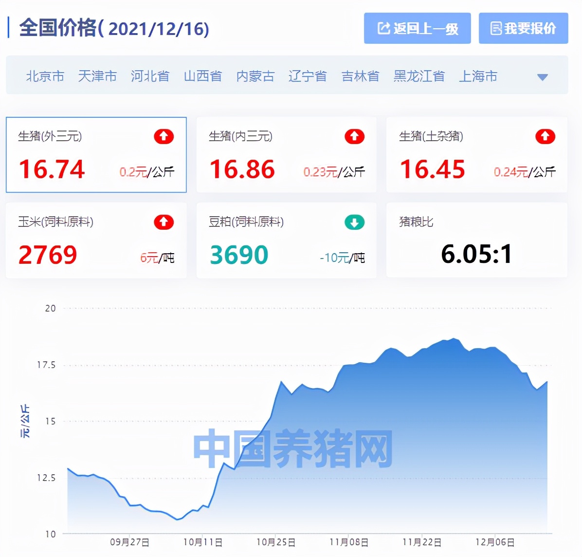 全国生猪价格涨跌表｜2021年12月16日，年前猪价迎来“拐点”？