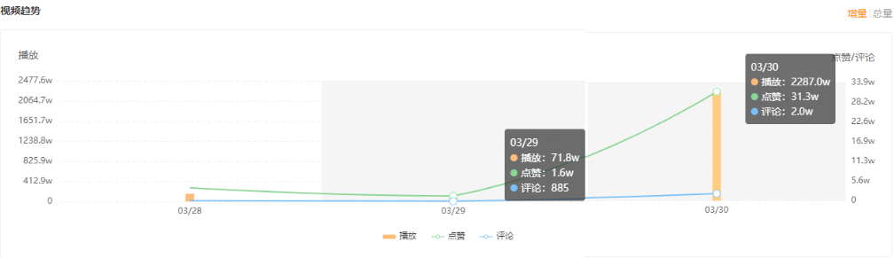 爆了！乡村vlog收割8000w+播放，又一个流量天花板