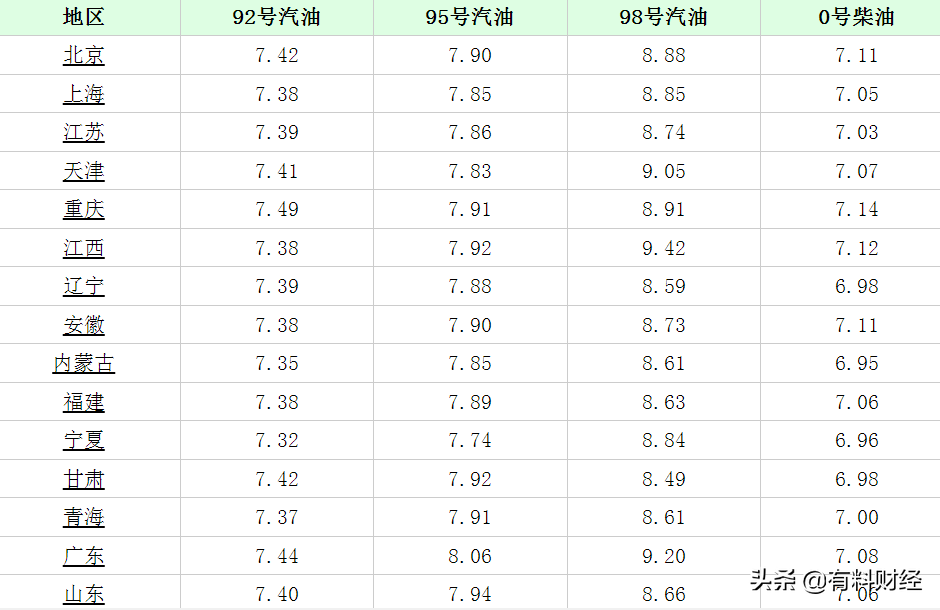 今日油价调整最新消息：1月24日，全国调价后的柴油、汽油价格表