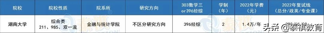 全国39所保险专硕院校学费、学制、复试线信息汇总