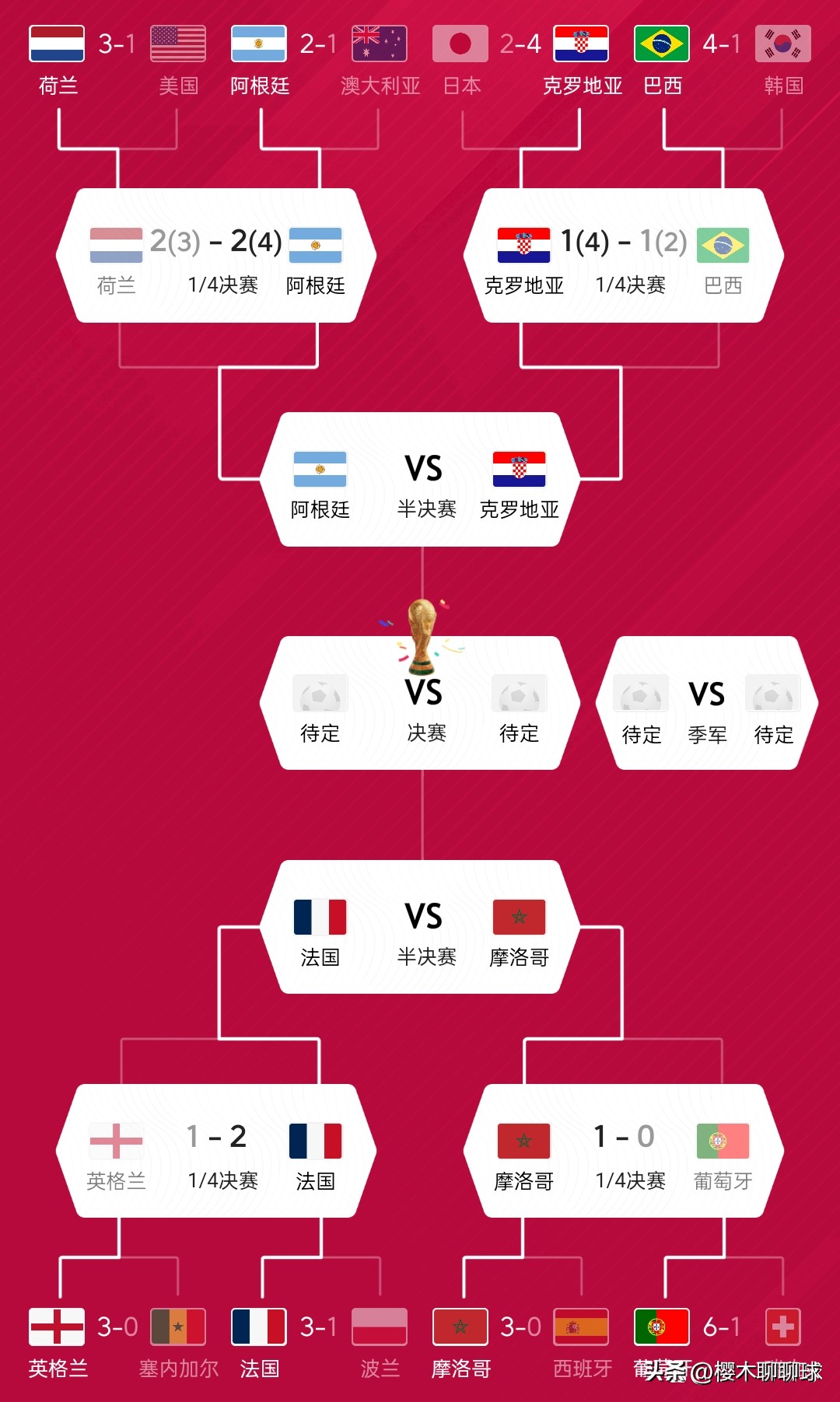 世界杯4强晋级图！附半决赛赛程及对阵分析
