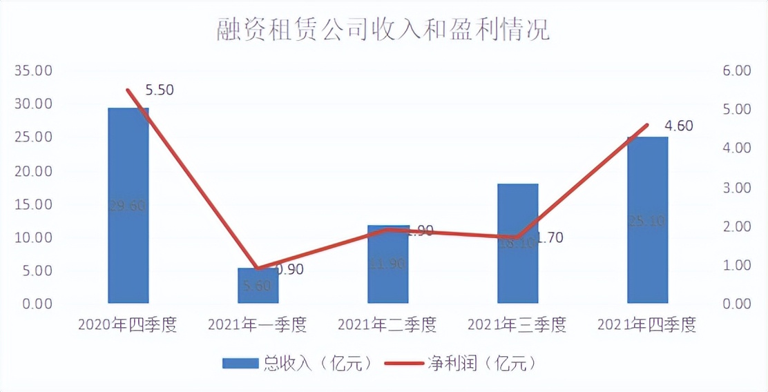 资产总额达401.1亿元，2021年河南省融资租赁行业发展情况公布