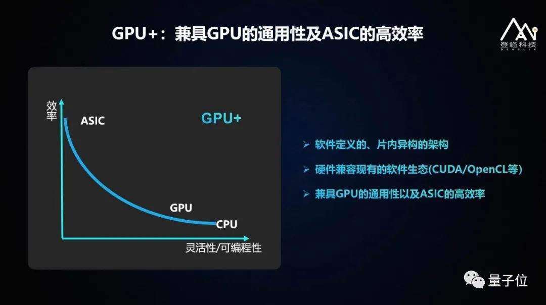 登臨科技王平：創(chuàng)新自研雙核驅(qū)動(dòng)，GPU+賦能AI生根｜量子位·視點(diǎn)