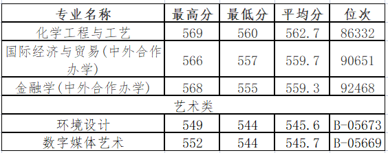2021浙大宁波理工学院录取分数