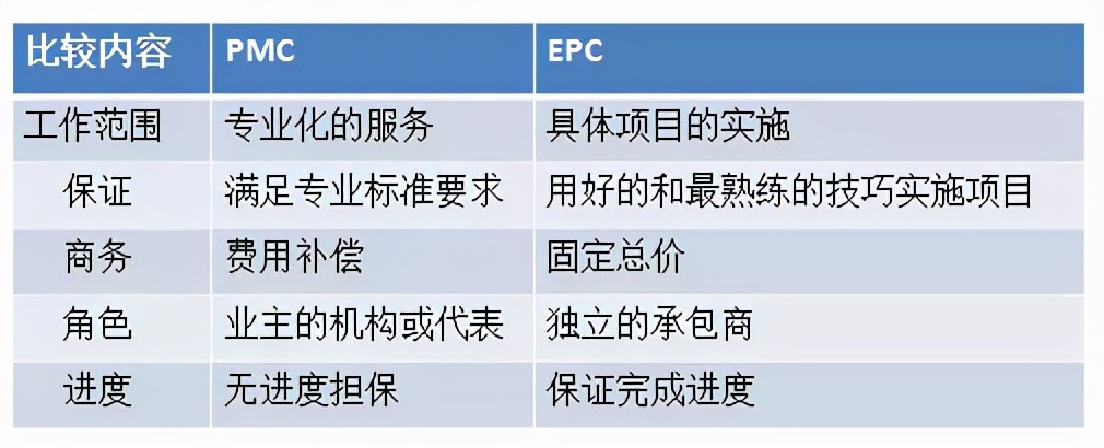 10种工程总承包与工程项目管理方式，究竟哪个最适合？