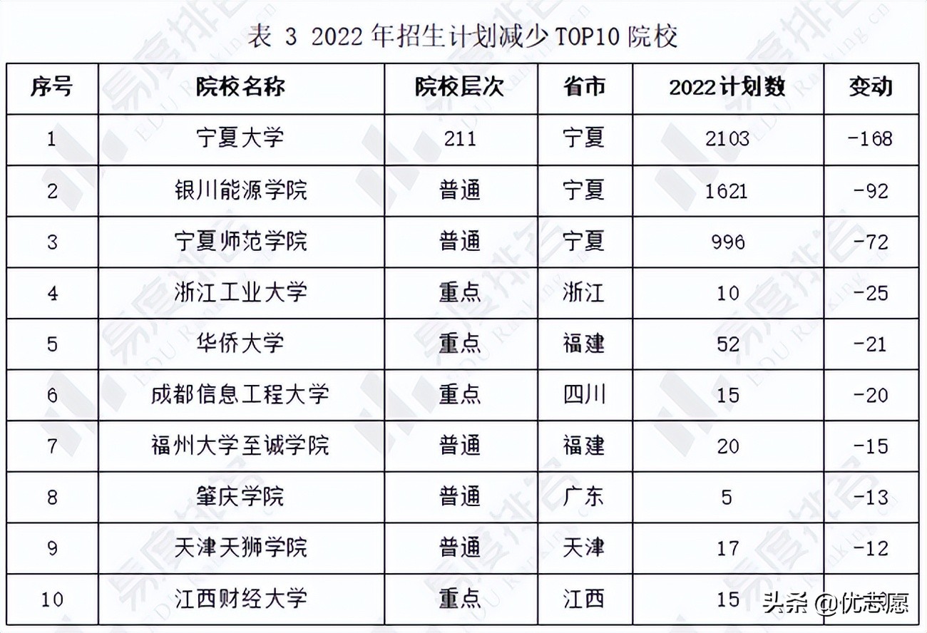 宁夏2022年招生计划分析来啦，扩减招院校多为区内高校