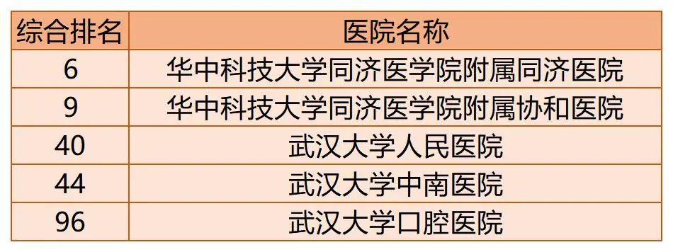 全国百强医院榜单出炉！你的家乡有几家上榜了？