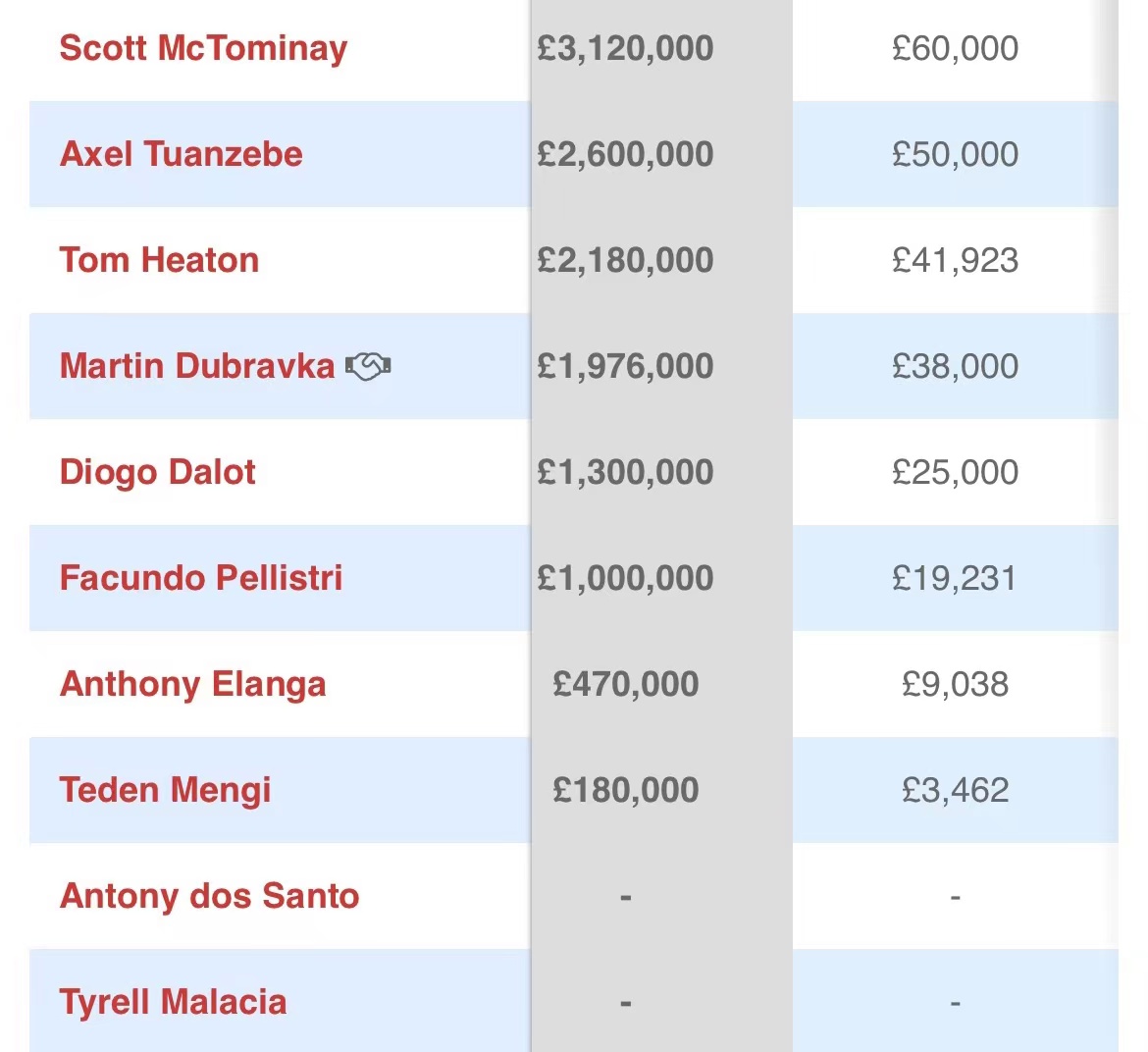 利物浦曼联球王待遇（曼联 曼城和利物浦一线队球员工资对比！C罗年薪2.15亿元人民币）