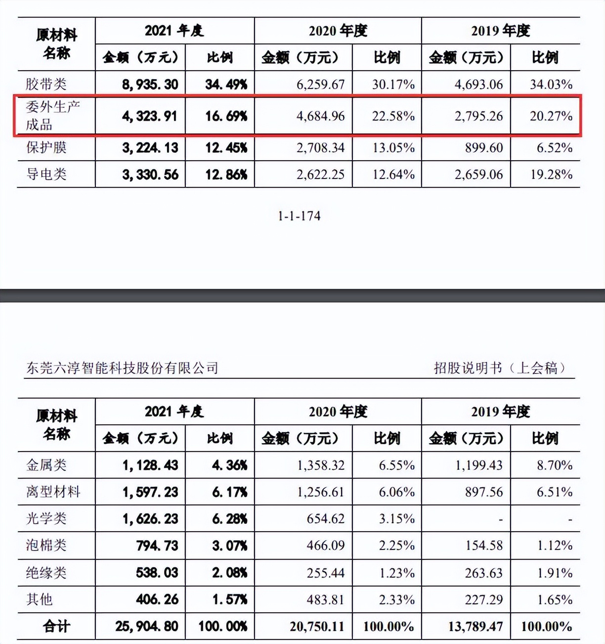 六淳科技近8成营收靠苹果委外比例高 更正2年会计差错