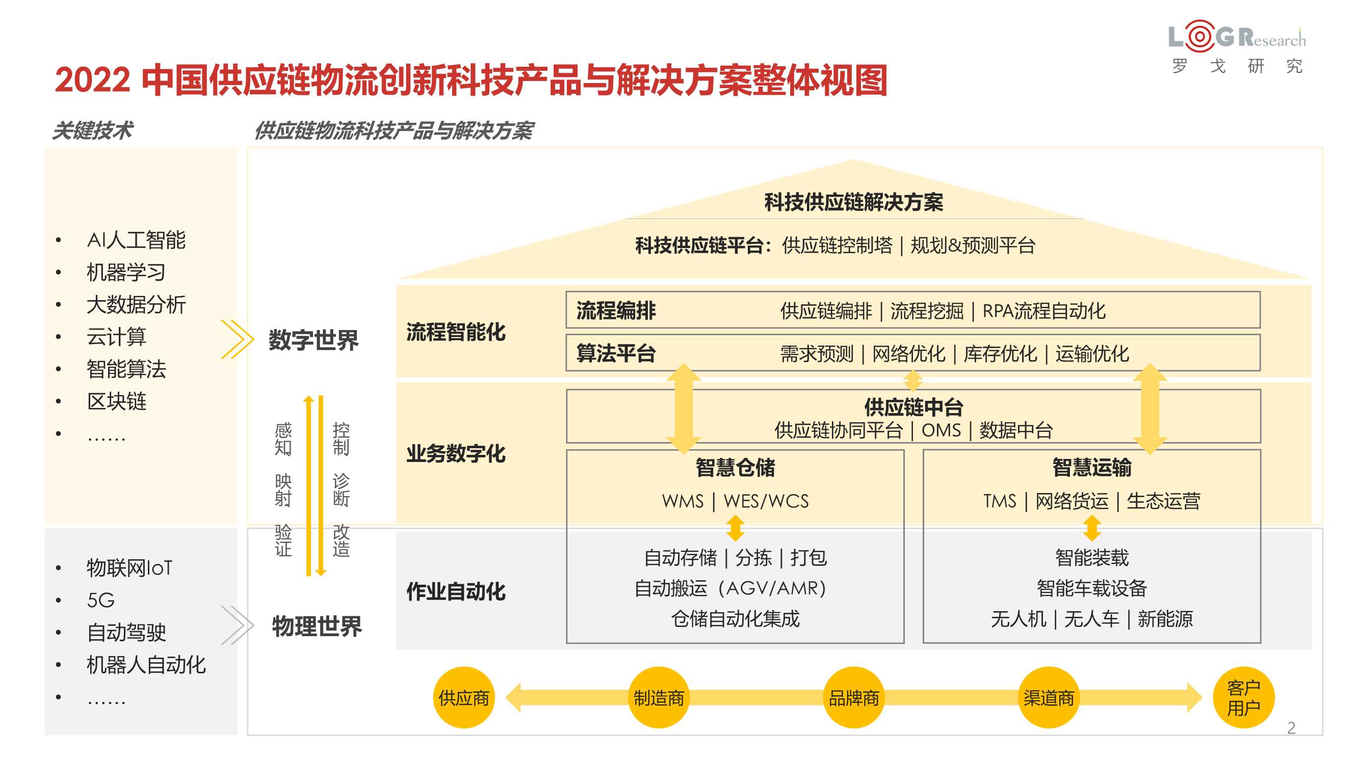 罗戈研究：2022中国供应链物流创新科技报告（328页）